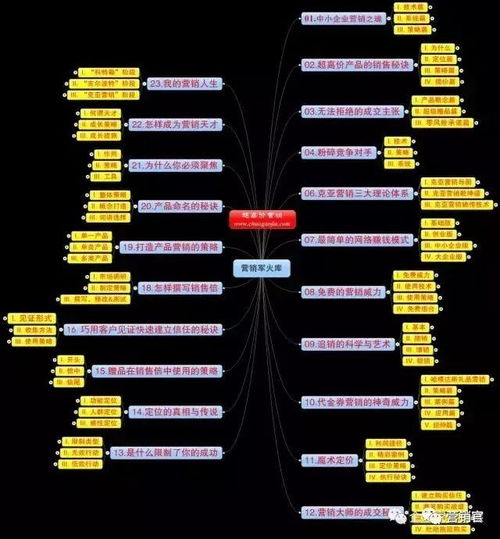 免費(fèi)領(lǐng)取2000份市場(chǎng)營(yíng)銷策劃全套手冊(cè) 史上最全限量1000份企業(yè)管理咨詢資源解析